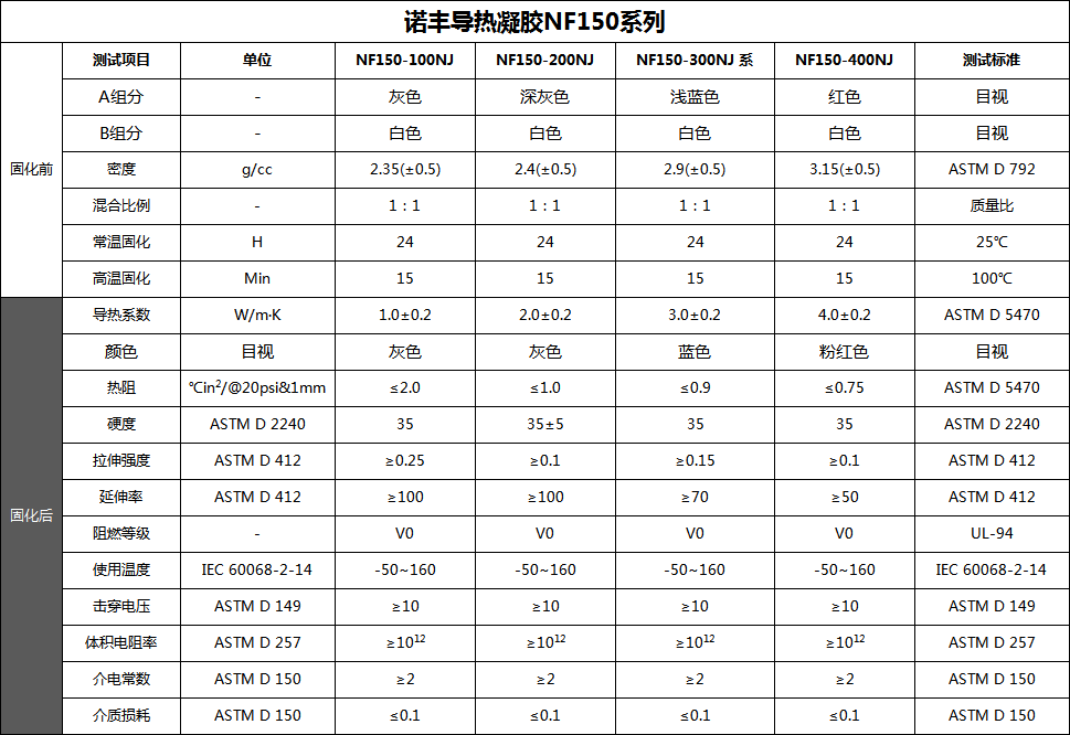 导热凝胶导热系数、密度、颜色、配方-宝运莱导热